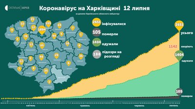 Двоє людей з COVID померли на Харківщині за добу Двоє людей з COVID померли на Харківщині за добу