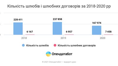 Опендатабот: Кількість шлюбів і шлюбних договорів за 2018-2019. Опендатабот: Кількість шлюбів і шлюбних договорів за 2018-2019.