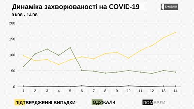 COVID-19 виявили у ще 170 буковинців: з яких районів інфіковані COVID-19 виявили у ще 170 буковинців: з яких районів інфіковані