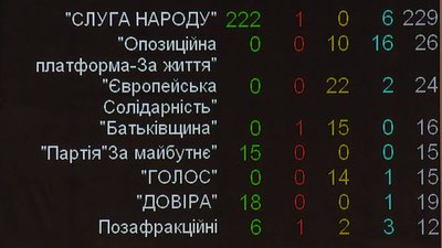 Як народні депутати Вінниччини голосували за призначення на посаду спікера парламенту Як народні депутати Вінниччини голосували за призначення на посаду спікера парламенту