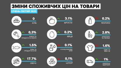 Як на Рівненщині змінились ціни на товари у лютому 2023 року. Дані статистики Як на Рівненщині змінились ціни на товари у лютому 2023 року. Дані статистики