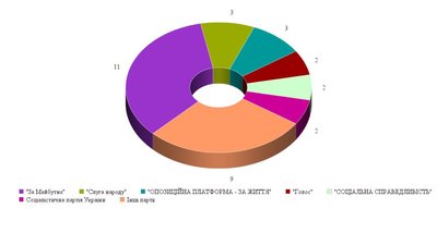 На Черкащині замінили 71 члена ТВК На Черкащині замінили 71 члена ТВК