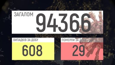 COVID-19 на Вінниччині: 608 підтверджених випадків, 29 смертей COVID-19 на Вінниччині: 608 підтверджених випадків, 29 смертей