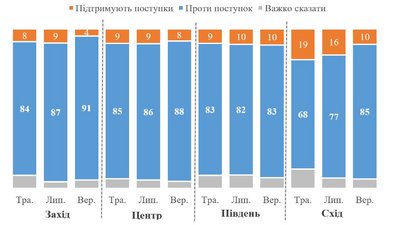 Результати опитування в рагіональному зрізі Результати опитування в рагіональному зрізі