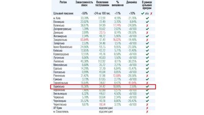 Показники для послаблення карантину на Харківщині у нормі. Вперше за 5 днів Показники для послаблення карантину на Харківщині у нормі. Вперше за 5 днів