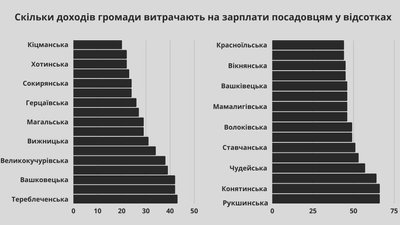 Стало відомо, скільки буковинські громади витрачають на одного жителя Стало відомо, скільки буковинські громади витрачають на одного жителя