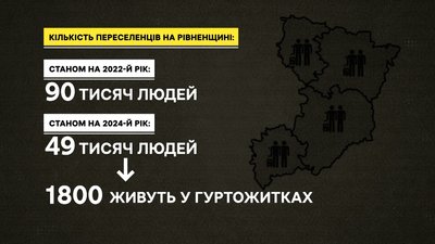 Як змінилась кількість переселенців на Рівненщині. Дані на початок 2024 року