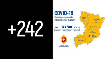 COVID на Рівненщині: за добу 242 нових підтвердження та одна смерть