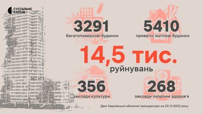 Руйнування на Харківщині у 2022 році Руйнування на Харківщині у 2022 році