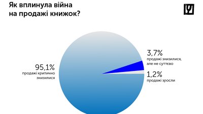 Офіси та склади 22% українських видавництв пошкоджені в результаті бойових дій Офіси та склади 22% українських видавництв пошкоджені в результаті бойових дій