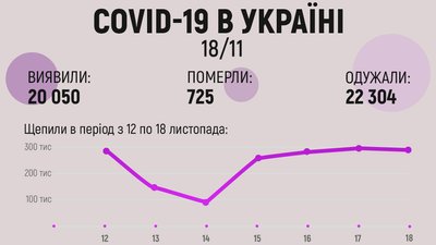 В Україні виявлено понад 20 тисяч нових випадків COVID-19