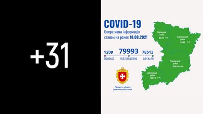За добу на Рівненщині підтвердили 31 випадок COVID-19