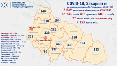 На Закарпатті 77 нових випадків інфікування коронавірусом На Закарпатті 77 нових випадків інфікування коронавірусом