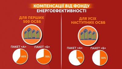 Державна програма та кредитування: у Полтаві члени ОСББ утеплюють будинки Державна програма та кредитування: у Полтаві члени ОСББ утеплюють будинки