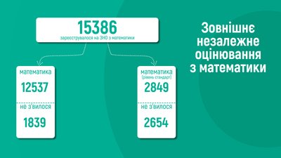 На Вінниччині проводиться ЗНО-2021 з математики