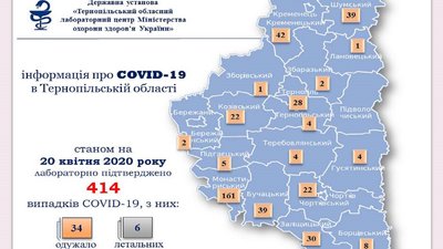 На Тернопільщині від коронавірусу померла ще одна людина. COVID-19 виявили в 414-ти осіб На Тернопільщині від коронавірусу померла ще одна людина. COVID-19 виявили в 414-ти осіб