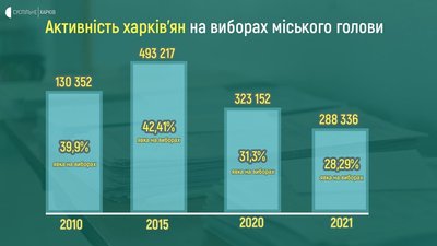 Низька явка на виборах мера Харкова: думки політологів Низька явка на виборах мера Харкова: думки політологів