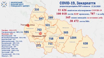 За добу на Закарпатті виявили 165 нових випадків інфікування COVID-19 За добу на Закарпатті виявили 165 нових випадків інфікування COVID-19