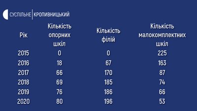 На Кіровоградщині створили найбільше опорних шкіл в Україні На Кіровоградщині створили найбільше опорних шкіл в Україні