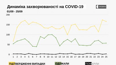 За добу на Буковині виявили понад 160 інфікованих: географія поширення COVID-19 За добу на Буковині виявили понад 160 інфікованих: географія поширення COVID-19