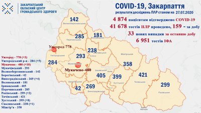 33 нових випадки коронавірусної інфекції виявили на Закарпатті 33 нових випадки коронавірусної інфекції виявили на Закарпатті