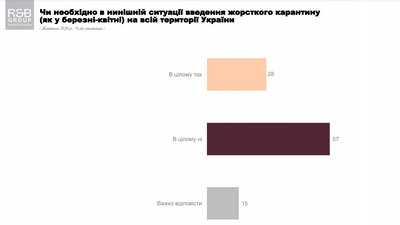 Майже 60% українців проти введення жорсткого карантину – дослідження Майже 60% українців проти введення жорсткого карантину – дослідження