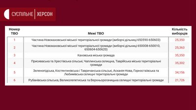 На Херсонщині сформували виборчі округи, деякі з порушеннями – ОПОРА На Херсонщині сформували виборчі округи, деякі з порушеннями – ОПОРА