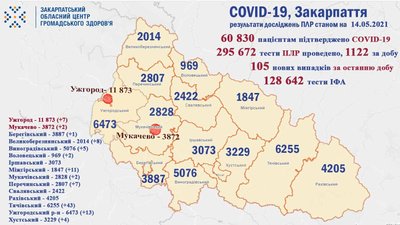 На Закарпатті зафіксували 105 нових випадків COVID-19 На Закарпатті зафіксували 105 нових випадків COVID-19