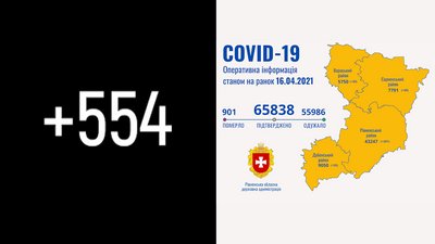 Рівненщина: за добу підтвердили 554 COVID-випадки. Дванадцять людей померли