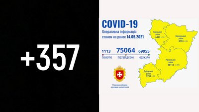 COVID на Рівненщині: 357 нових підтверджень, вісім людей померли