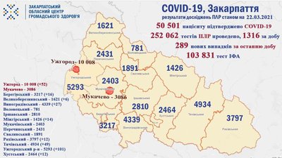 На Закарпатті за добу підтвердили 289 випадків COVID-19. 5 пацієнтів померли На Закарпатті за добу підтвердили 289 випадків COVID-19. 5 пацієнтів померли
