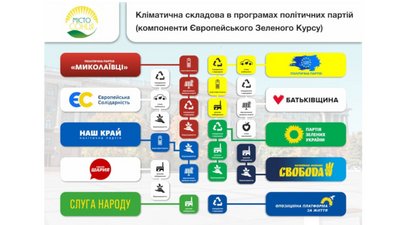 Проблеми екології в програмах миколаївських партій Проблеми екології в програмах миколаївських партій