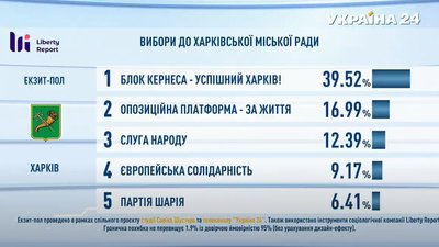 На Харківщині розпочалося голосування на місцевих виборах-2020. Онлайн На Харківщині розпочалося голосування на місцевих виборах-2020. Онлайн
