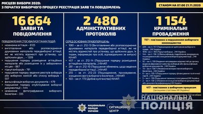 654 заяви про порушення виборчого законодавства на Черкащині надійшло до поліції 654 заяви про порушення виборчого законодавства на Черкащині надійшло до поліції