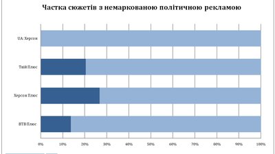 Прихована реклама політичних партій на телеканалах Херсона - ОПОРА Прихована реклама політичних партій на телеканалах Херсона - ОПОРА