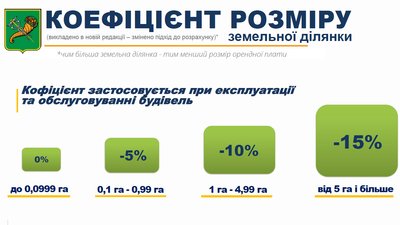 У Харкові змінили ставки орендної плати на землю: як голосували на сесії У Харкові змінили ставки орендної плати на землю: як голосували на сесії