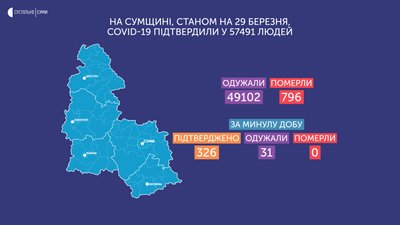 За добу на Сумщині зафіксували 326 нових випадків інфікування на коронавірус За добу на Сумщині зафіксували 326 нових випадків інфікування на коронавірус