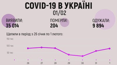 Кількість нових хворих на COVID-19 за добу досягла 35 тисяч — МОЗ Кількість нових хворих на COVID-19 за добу досягла 35 тисяч — МОЗ