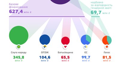 Українським партіям збільшили фінансування у 2021 році. Що думають політики Українським партіям збільшили фінансування у 2021 році. Що думають політики