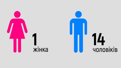 Гендер обраних голів до міських рад області Гендер обраних голів до міських рад області