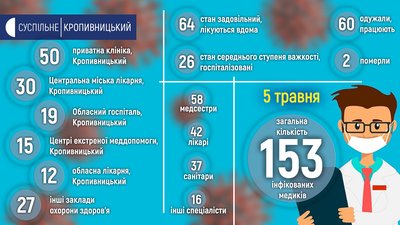 На коронавірус у Кіровоградській області захворіли 153 медика На коронавірус у Кіровоградській області захворіли 153 медика