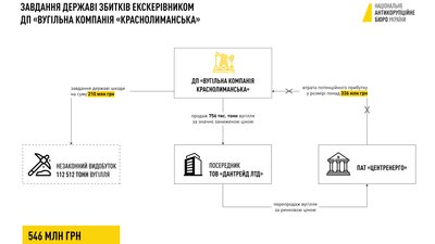 Пів мільярда гривень збитків. НАБУ оголосило про підозру колишньому директору шахти "Краснолиманська" Пів мільярда гривень збитків. НАБУ оголосило про підозру колишньому директору шахти "Краснолиманська"