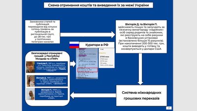 СБУ викрила мережу Telegram-каналів під керівництвом спецслужб РФ: затримали двох людей