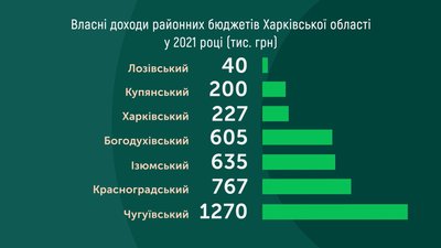 Квазіоргани: навіщо потрібні районні ради та чи надали їм ресурси для роботи Квазіоргани: навіщо потрібні районні ради та чи надали їм ресурси для роботи