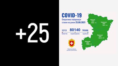 Рівненщина: за добу підтвердили 25 COVID випадків