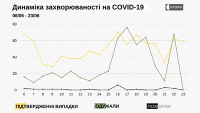 Динаміка захворюваності на COVID-19
