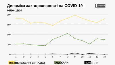Динаміка захворюваності на COVID-19