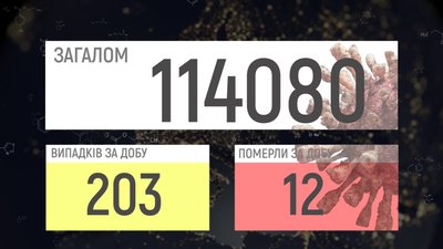 На Вінниччині за добу виявили 203 випадки коронавірусу На Вінниччині за добу виявили 203 випадки коронавірусу