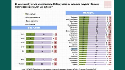 Проголосувати на місцевих виборах планують 55% жителів Харківської області — опитування Проголосувати на місцевих виборах планують 55% жителів Харківської області — опитування
