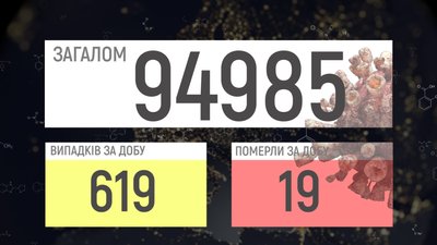 619 підтверджених випадків, 19 смертей: COVID-19 на Вінниччині 619 підтверджених випадків, 19 смертей: COVID-19 на Вінниччині